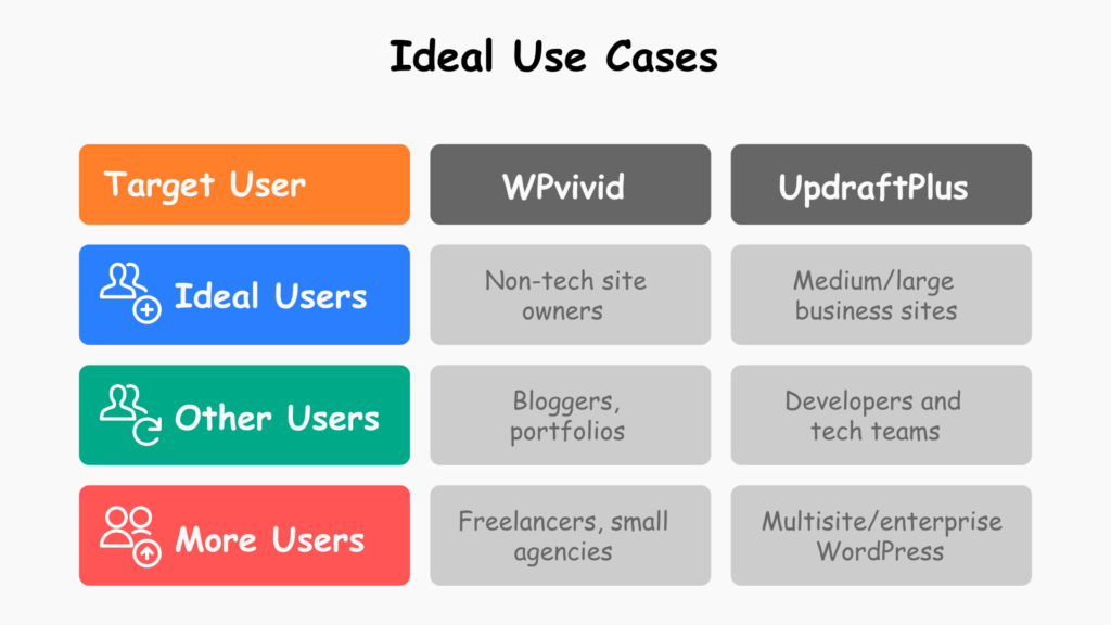 WPvivid vs UpdraftPlus Which WordPress Backup Plugin Is Right for You